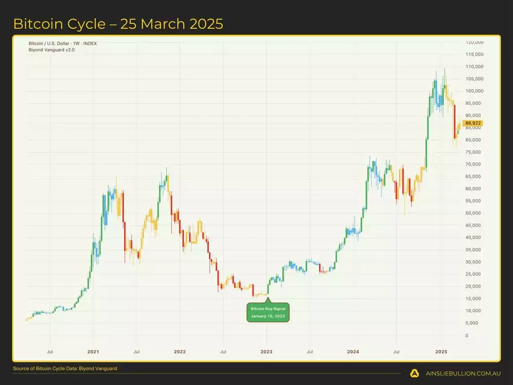 Bitcoin Cycle  25 March 2025 Bitcoin Cycle  25 March 2025